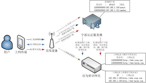 新華三H3C無線控制器AC對接網(wǎng)絡準入實現(xiàn)定制化Portal短信認證的網(wǎng)絡信息安全軟件開發(fā)
